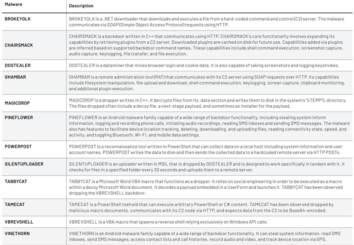 Cyber Espionage Campaigns